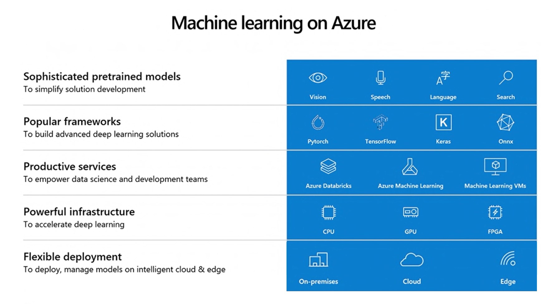 Azure stack machine best sale learning